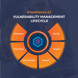 Importance of Vulnerability Management lifecycle