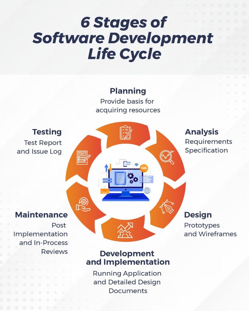 6 stages of software devolapment life cycle skillmine