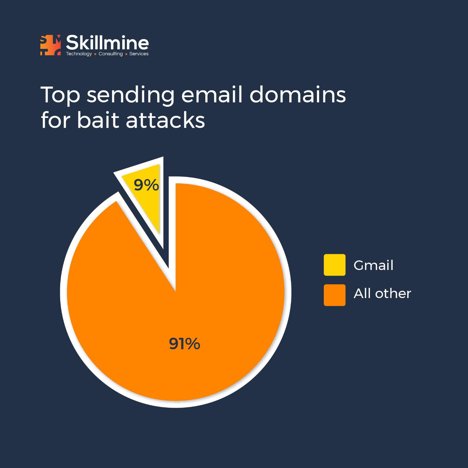 What is a Bait Attack and How to Prevent it?