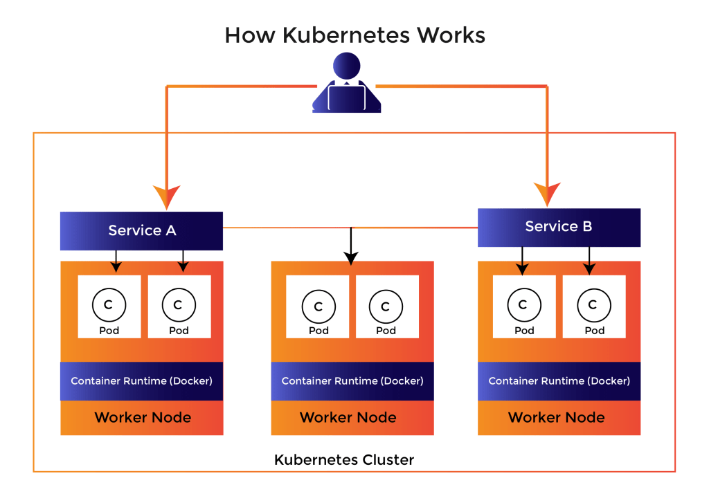 How Kubernetes work