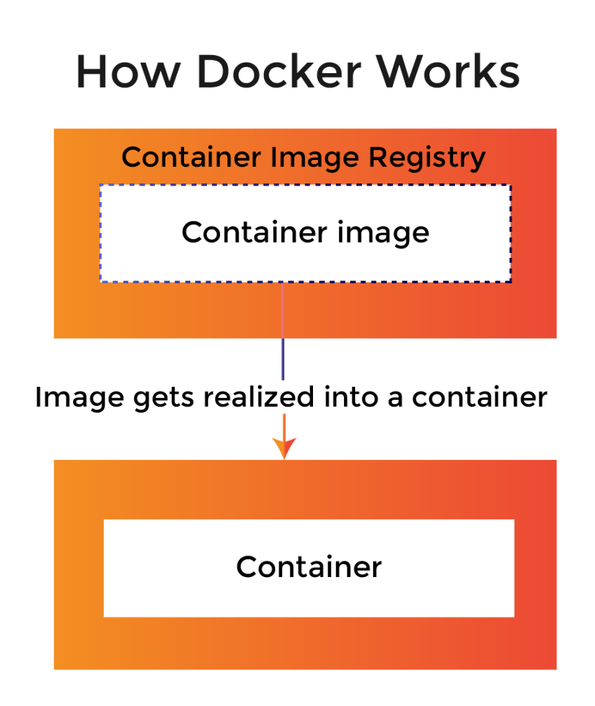 How dockers works