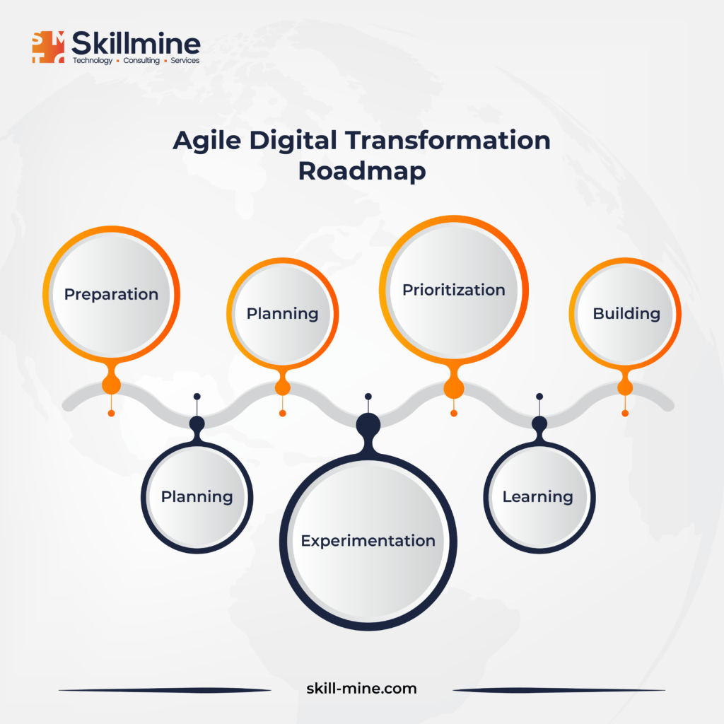 Agile Digital Transformation Roadmap