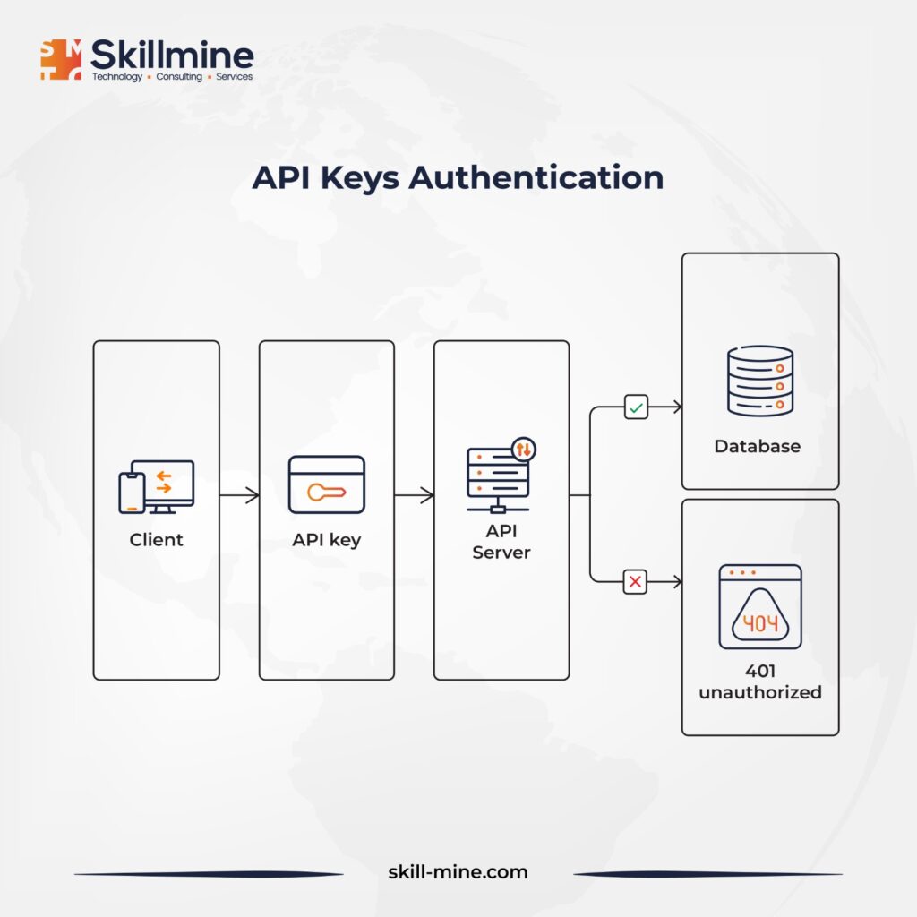API Keys Authentication