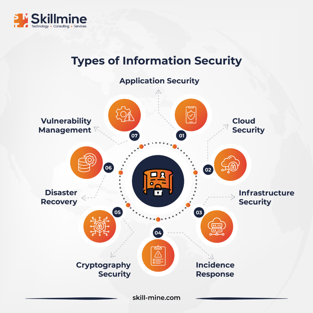 Types of information security