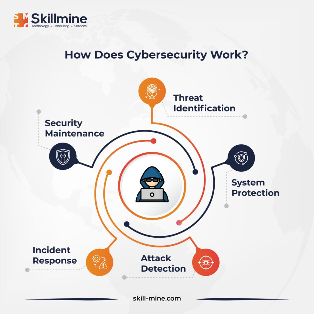 How does cyber security work