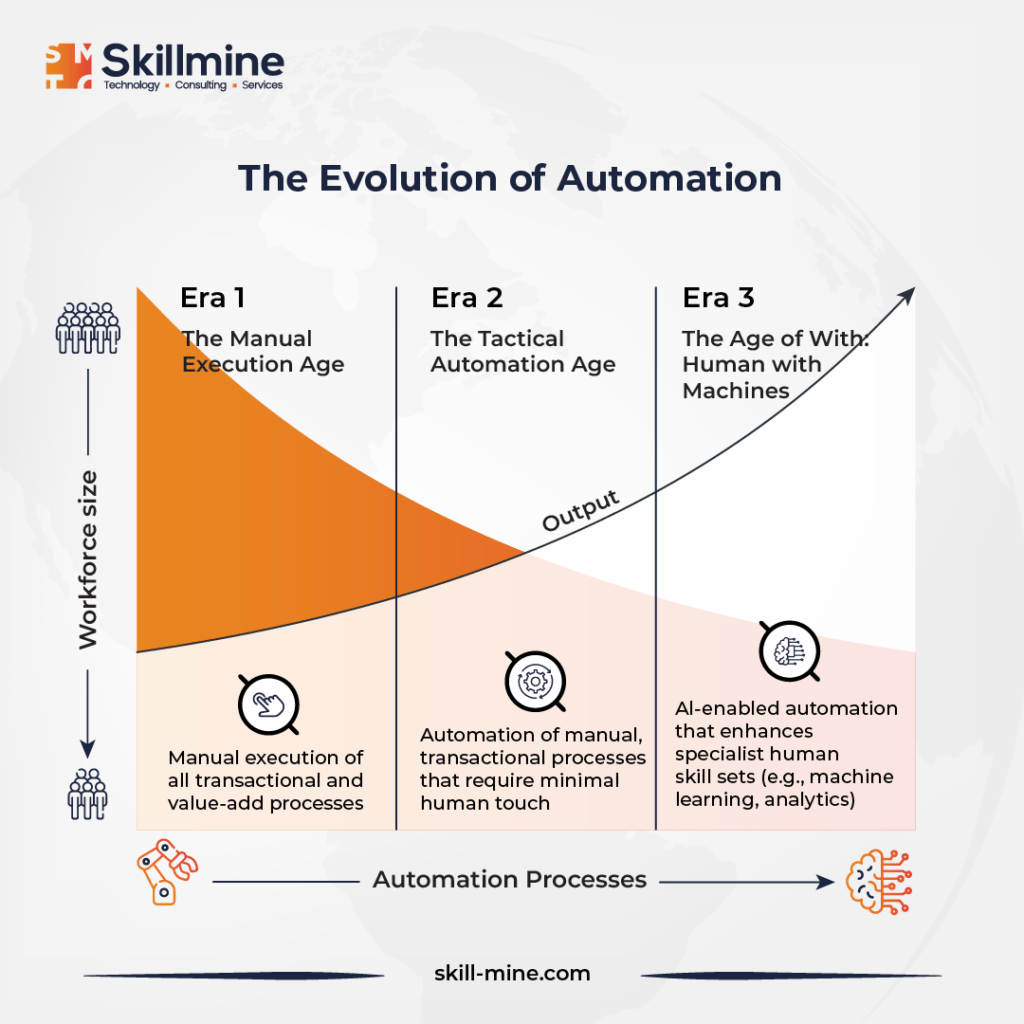 The evolution of automation